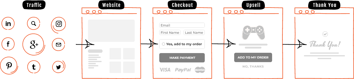 CartFlows Pro v2.0.10增加销量/提高转化率/客户挖掘插件 获得更多潜在客户 WordPres营销优化插件 WooCommerce跨境电商市场独立站营销应用工具-1