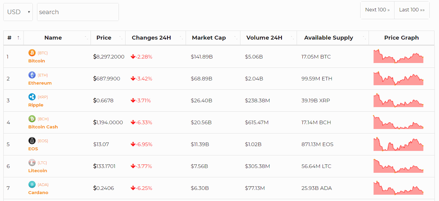 Coins MarketCap.jpg 货币市值NULLED – WordPress最佳加密货币插件 使用此Coins MarketCap WordPress 插件创建一个全自动加密货币价格列表网站。该加密插件使用 coinexchangeprice.com 加密数据 api 显示实时加密价格、市值、图表和与加密货币相关的其他数据。 查看货币 MarketCap 演示|阅读文档 创建类似于 CoinMarketCap.com 的加密货币列表​ 在您的网站内显示 4500 多种排名前列的加密货币列表。 您可以根据加密货币排名、价格、市值、数量和其他因素轻松地对这个加密货币列表进行排序。 您可以选择在加密货币列表中显示哪些列/数据 – 价格、24 小时变化、7 天变化、市值、图表、成交量和许多其他加密数据选项。 每个硬币都将与该加密货币的一个页面链接 – 该页面将由该加密插件使用该加密硬币的所有市场数据自动生成。 coin market cap live updates 硬币特定单页 – 自动生成​ 每个加密货币特定的单页都将由该coinmarketcap 插件自动生成。您还可以选择在单个代币页面上显示哪些数据 – 图表、价格、市值、每小时/24 小时变化百分比、供应量、交易量等等。 Crypto Coins Data 另请检查“加密货币交易所列表专业版”​ 显示 200 多家加密货币交易所的列表及其 24 小时交易量。还自动生成 200 多个 SEO 就绪交换页面。-2
