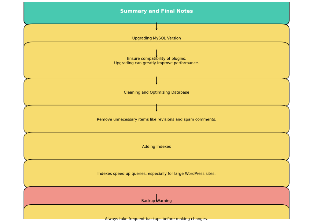 优化 WordPress 数据库性能的综合指南-11