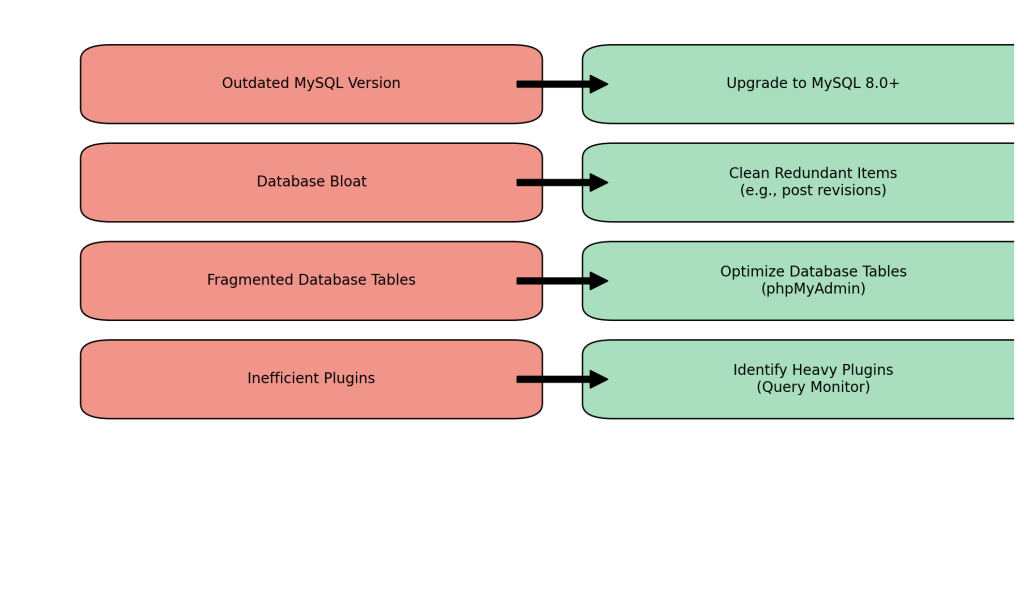 优化 WordPress 数据库性能的综合指南-3