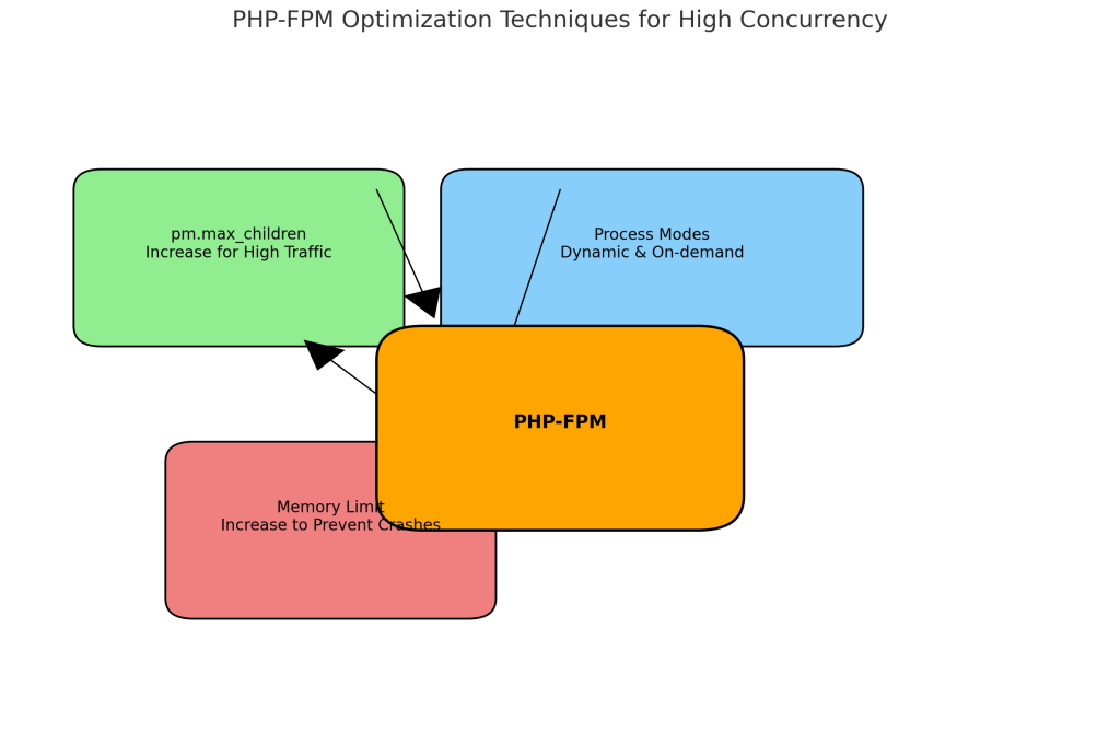如何解决PHP高并发问题：WordPress用户实用指南-5