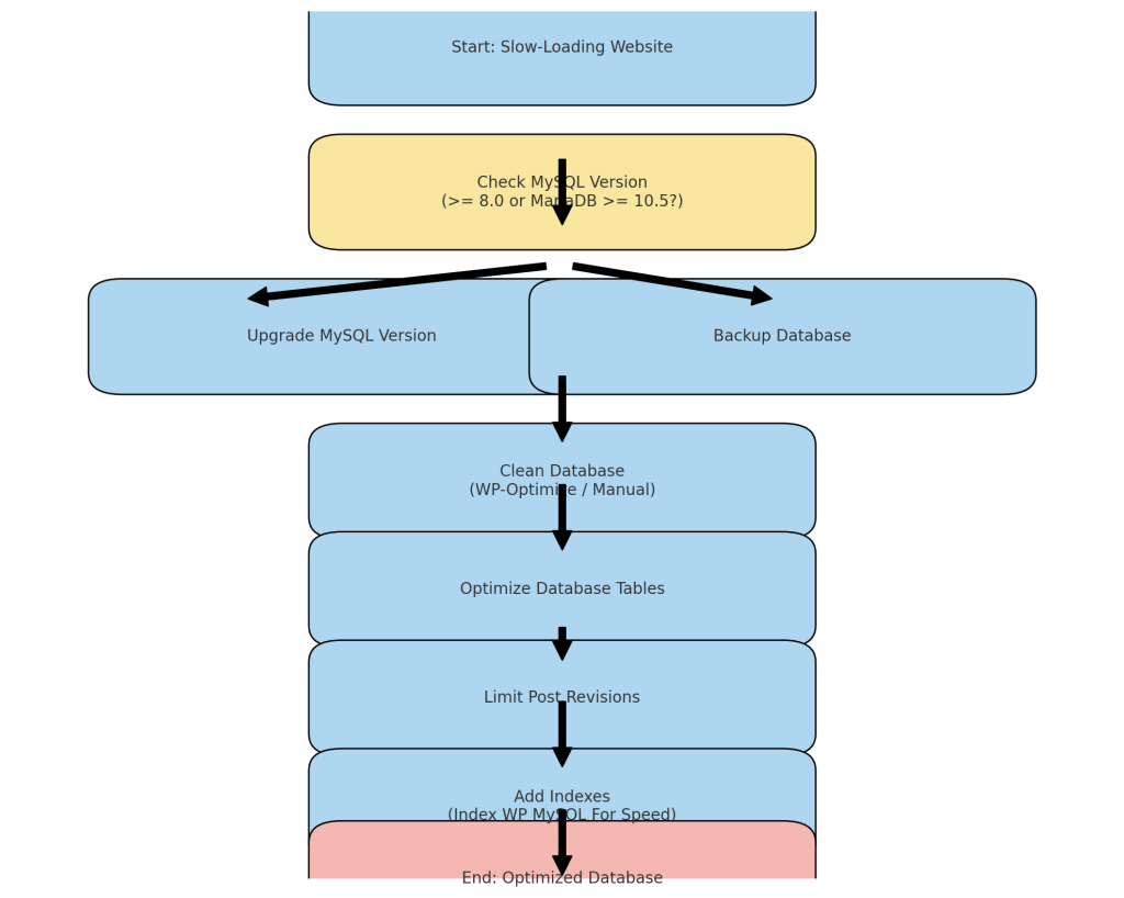 优化 WordPress 数据库性能的综合指南-2