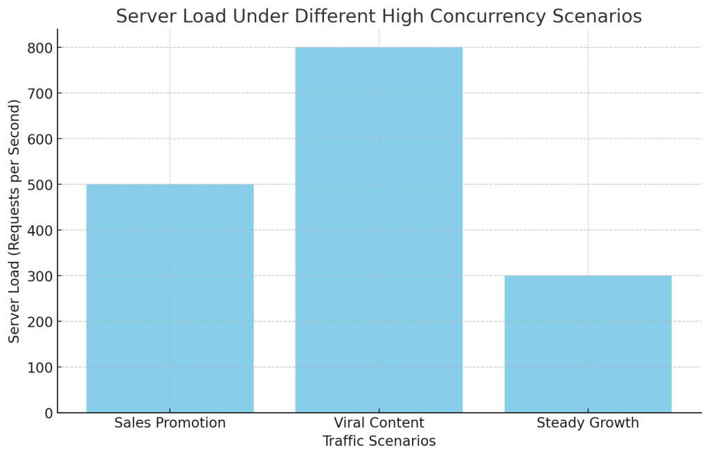 如何解决PHP高并发问题：WordPress用户实用指南-2