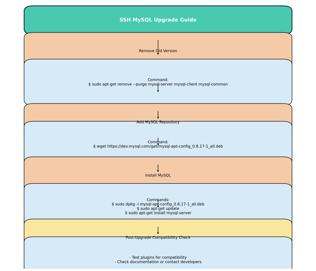 优化 WordPress 数据库性能的综合指南-7