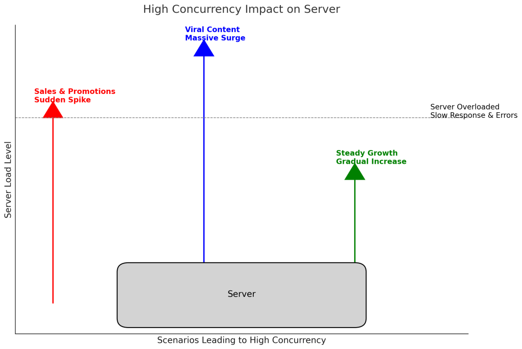 如何解决PHP高并发问题：WordPress用户实用指南-3