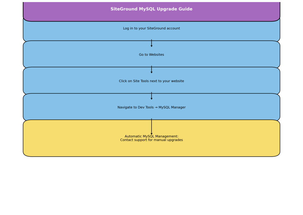优化 WordPress 数据库性能的综合指南-6