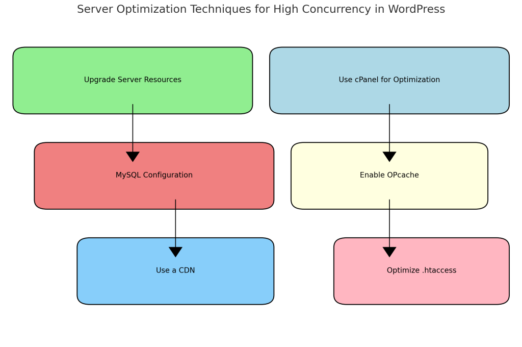 如何解决PHP高并发问题：WordPress用户实用指南-7